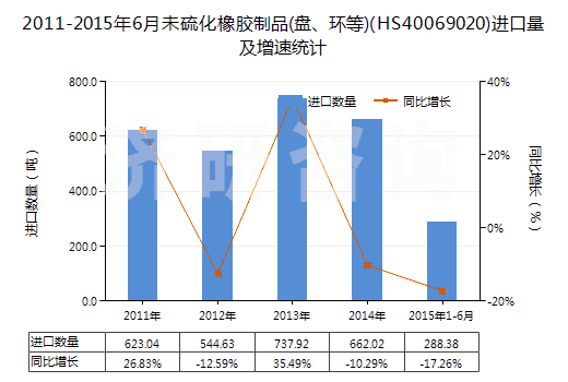 2011-2015年6月未硫化橡膠制品(盤、環(huán)等)(HS40069020)進(jìn)口量及增速統(tǒng)計